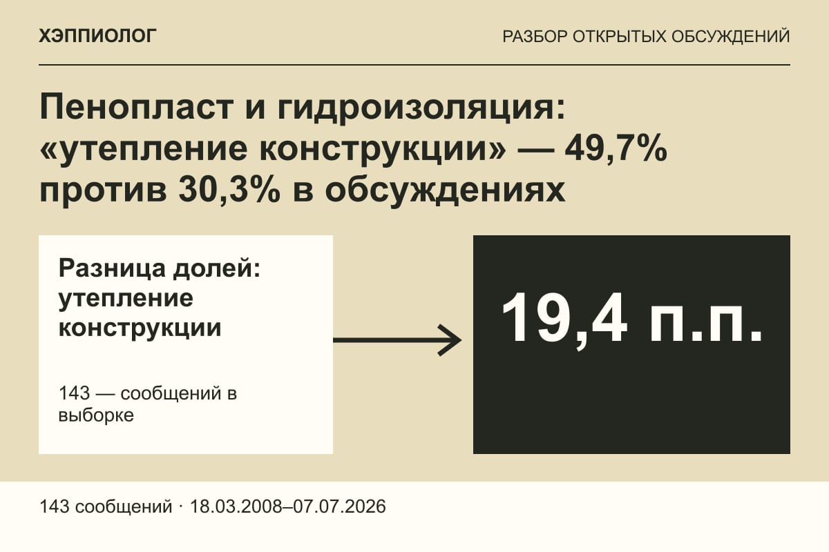 Пенопласт и гидроизоляция: «утепление конструкции» — 49,7% против 30,3% в обсуждениях