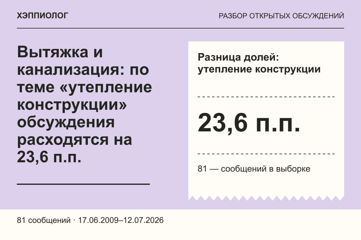 Вытяжка и канализация: по теме «утепление конструкции» обсуждения расходятся на 23,6 п.п.