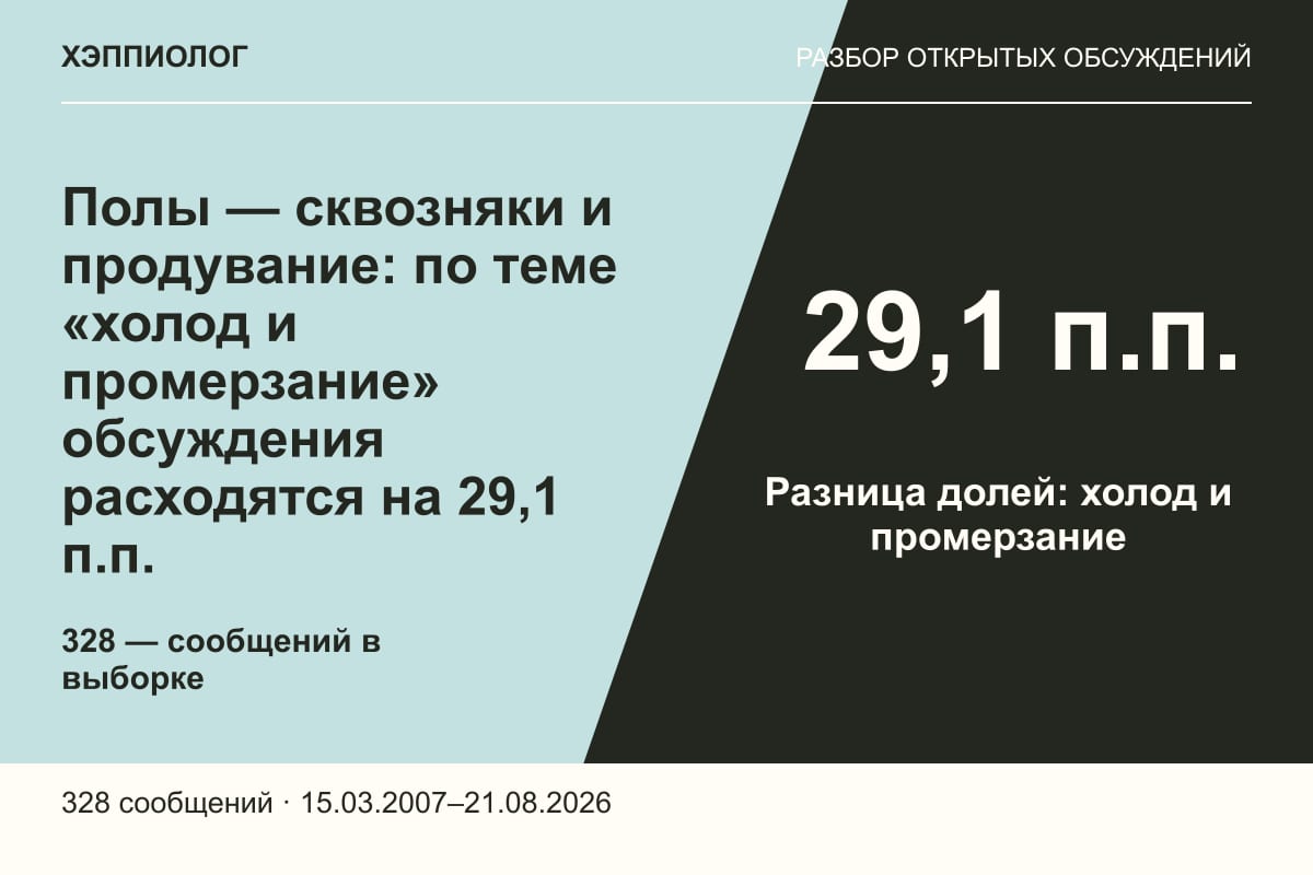 Полы — сквозняки и продувание: по теме «холод и промерзание» обсуждения расходятся на 29,1 п.п.