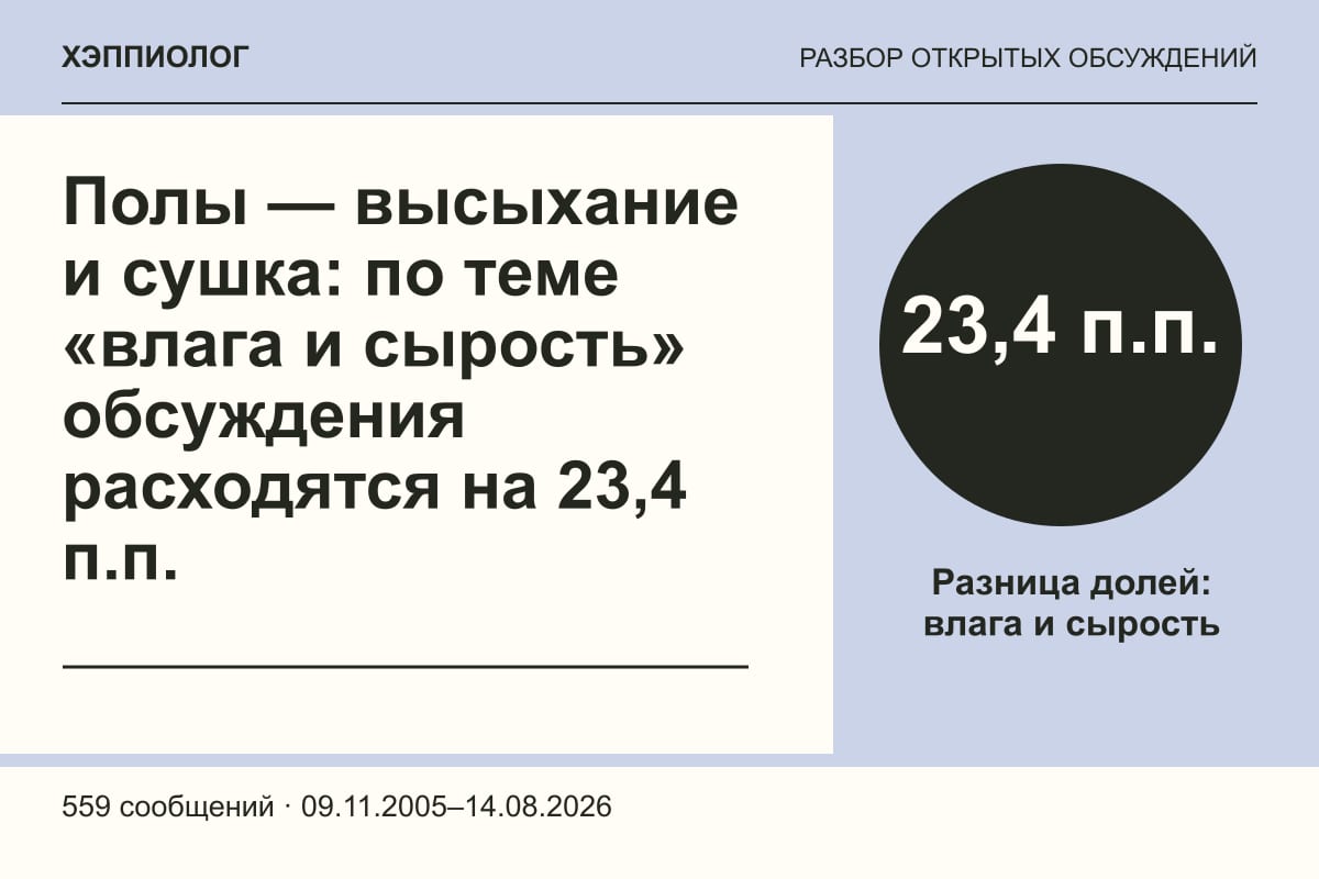 Полы — высыхание и сушка: по теме «влага и сырость» обсуждения расходятся на 23,4 п.п.