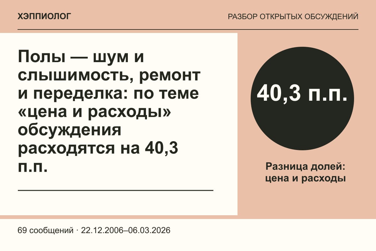 Полы — шум и слышимость, ремонт и переделка: по теме «цена и расходы» обсуждения расходятся на 40,3 п.п.