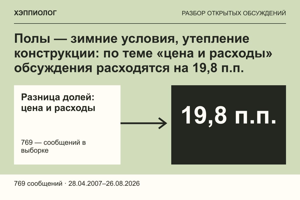 Полы — зимние условия, утепление конструкции: по теме «цена и расходы» обсуждения расходятся на 19,8 п.п.