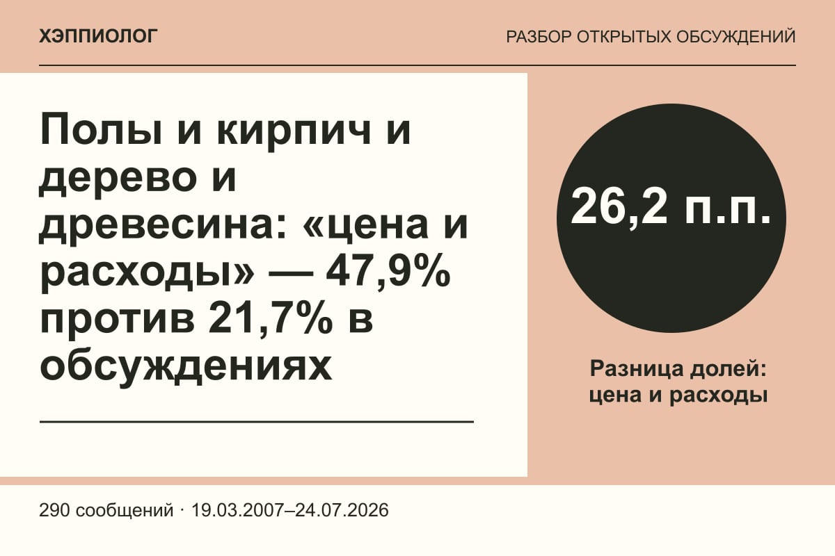 Полы и кирпич и дерево и древесина: «цена и расходы» — 47,9% против 21,7% в обсуждениях