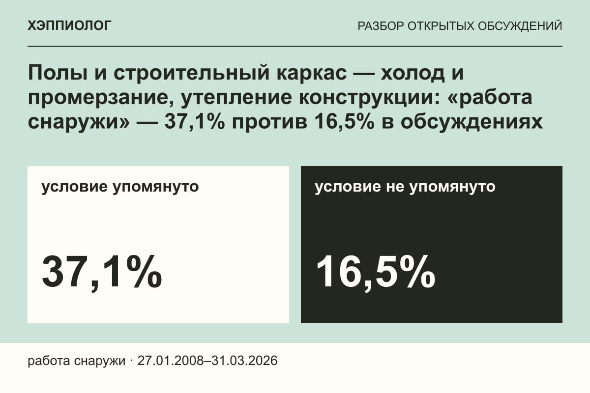 Полы и строительный каркас — холод и промерзание, утепление конструкции: «работа снаружи» — 37,1% против 16,5% в обсуждениях