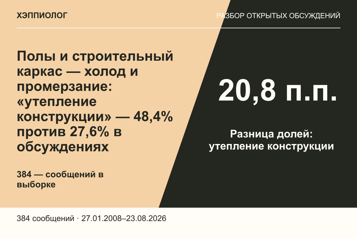 Полы и строительный каркас — холод и промерзание: «утепление конструкции» — 48,4% против 27,6% в обсуждениях