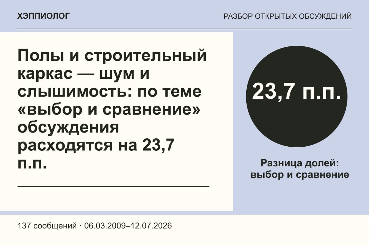 Полы и строительный каркас — шум и слышимость: по теме «выбор и сравнение» обсуждения расходятся на 23,7 п.п.