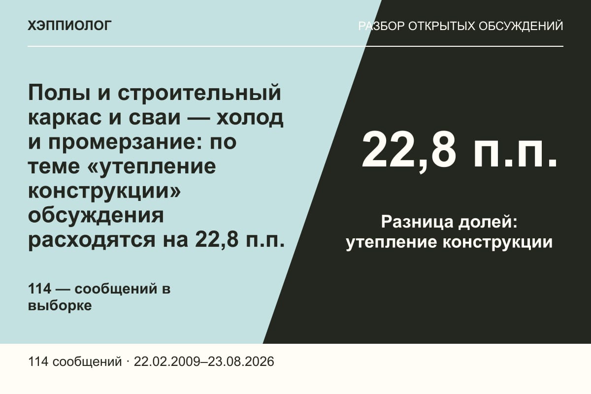 Полы и строительный каркас и сваи — холод и промерзание: по теме «утепление конструкции» обсуждения расходятся на 22,8 п.п.