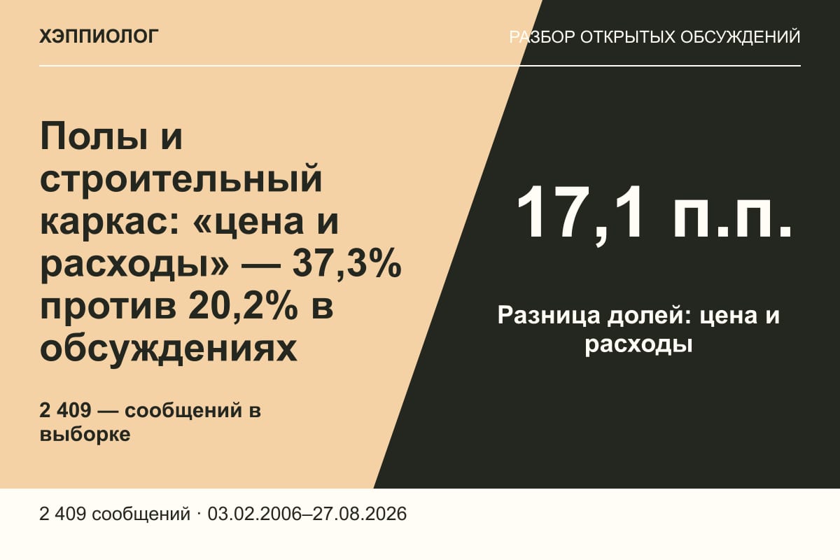 Полы и строительный каркас: «цена и расходы» — 37,3% против 20,2% в обсуждениях