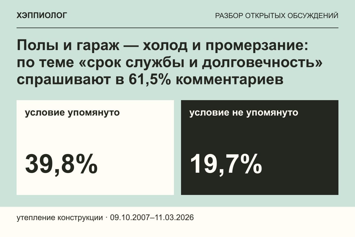 Полы и гараж — холод и промерзание: по теме «срок службы и долговечность» спрашивают в 61,5% комментариев