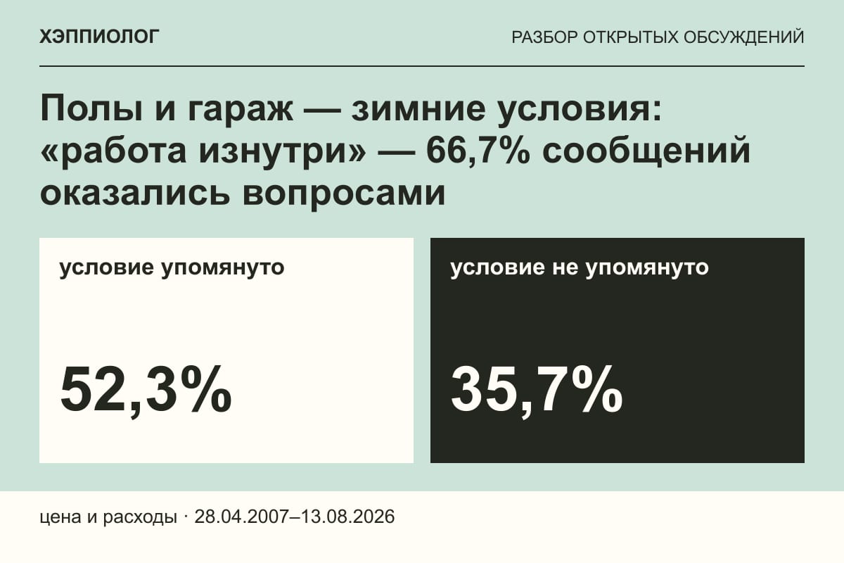 Полы и гараж — зимние условия: «работа изнутри» — 66,7% сообщений оказались вопросами