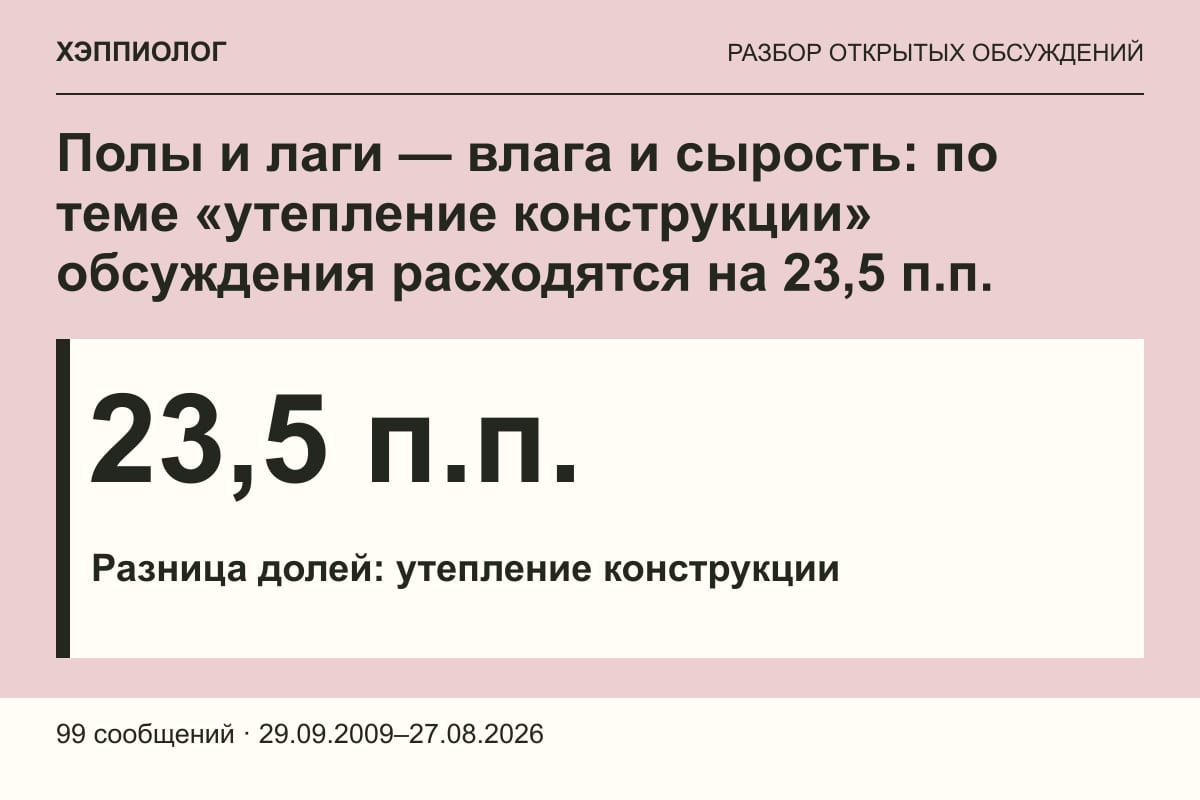 Полы и лаги — влага и сырость: по теме «утепление конструкции» обсуждения расходятся на 23,5 п.п.