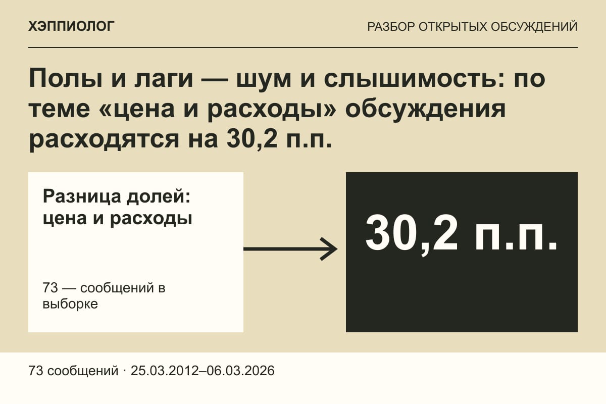 Полы и лаги — шум и слышимость: по теме «цена и расходы» обсуждения расходятся на 30,2 п.п.