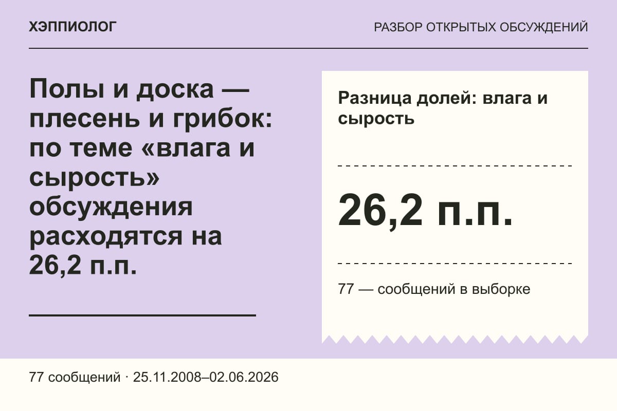 Полы и доска — плесень и грибок: по теме «влага и сырость» обсуждения расходятся на 26,2 п.п.