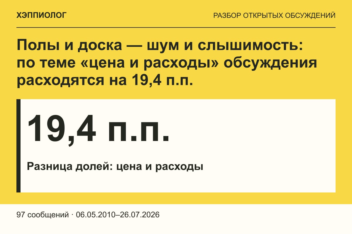 Полы и доска — шум и слышимость: по теме «цена и расходы» обсуждения расходятся на 19,4 п.п.
