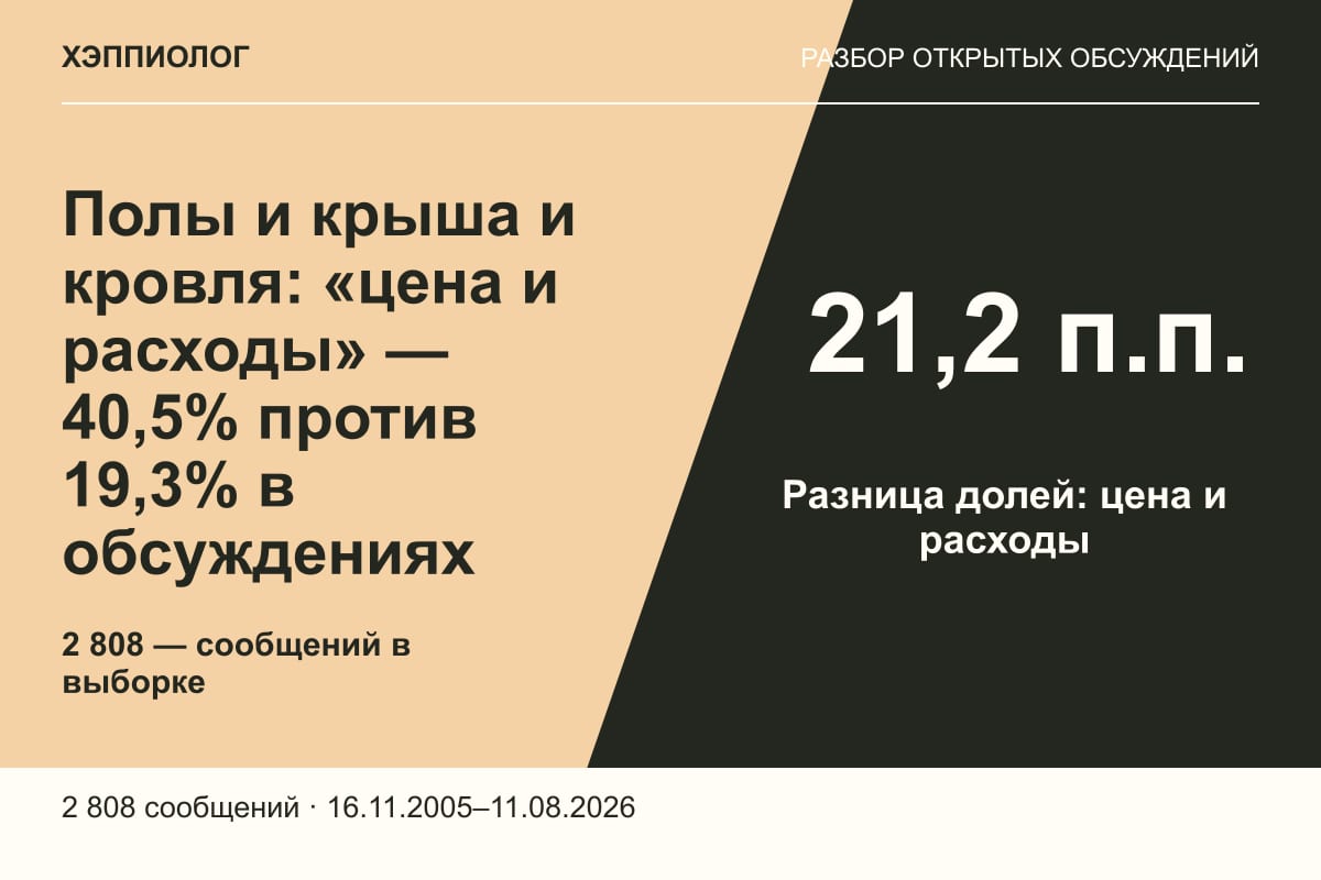 Полы и крыша и кровля: «цена и расходы» — 40,5% против 19,3% в обсуждениях