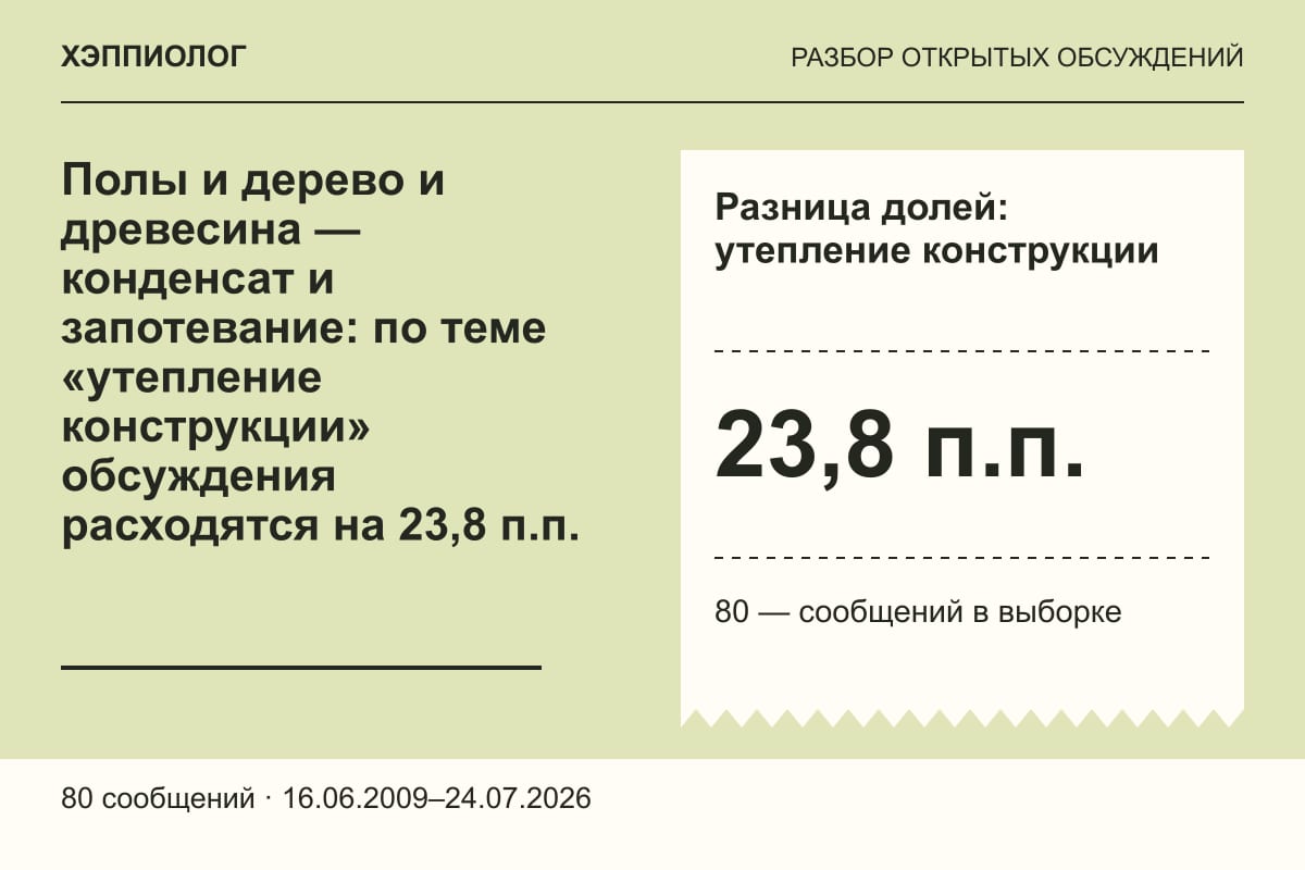 Полы и дерево и древесина — конденсат и запотевание: по теме «утепление конструкции» обсуждения расходятся на 23,8 п.п.