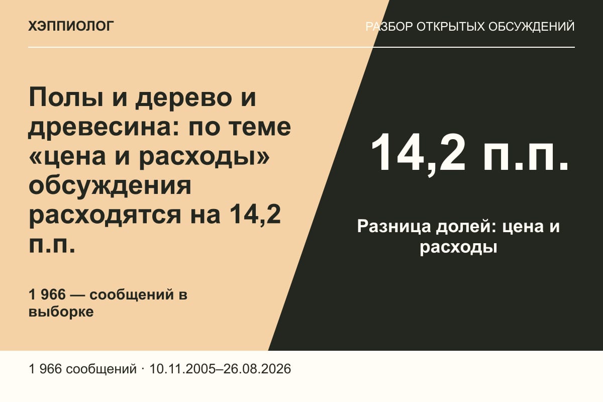 Полы и дерево и древесина: по теме «цена и расходы» обсуждения расходятся на 14,2 п.п.