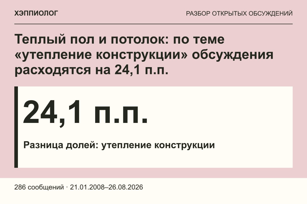 Теплый пол и потолок: по теме «утепление конструкции» обсуждения расходятся на 24,1 п.п.