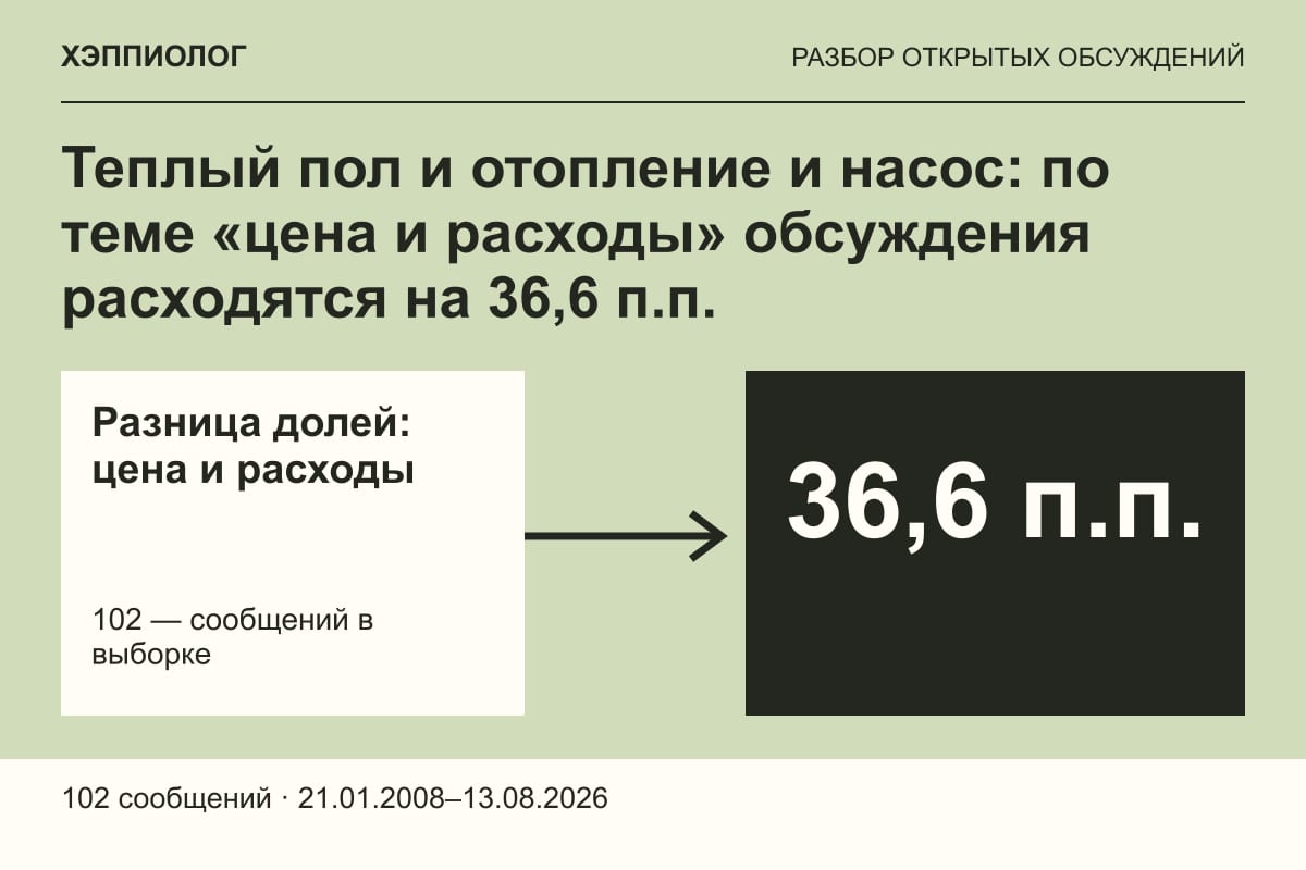 Теплый пол и отопление и насос: по теме «цена и расходы» обсуждения расходятся на 36,6 п.п.