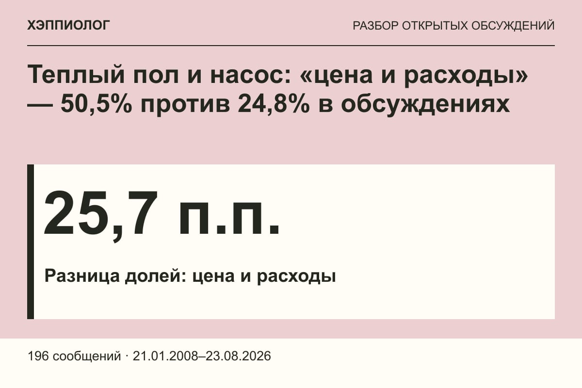 Теплый пол и насос: «цена и расходы» — 50,5% против 24,8% в обсуждениях