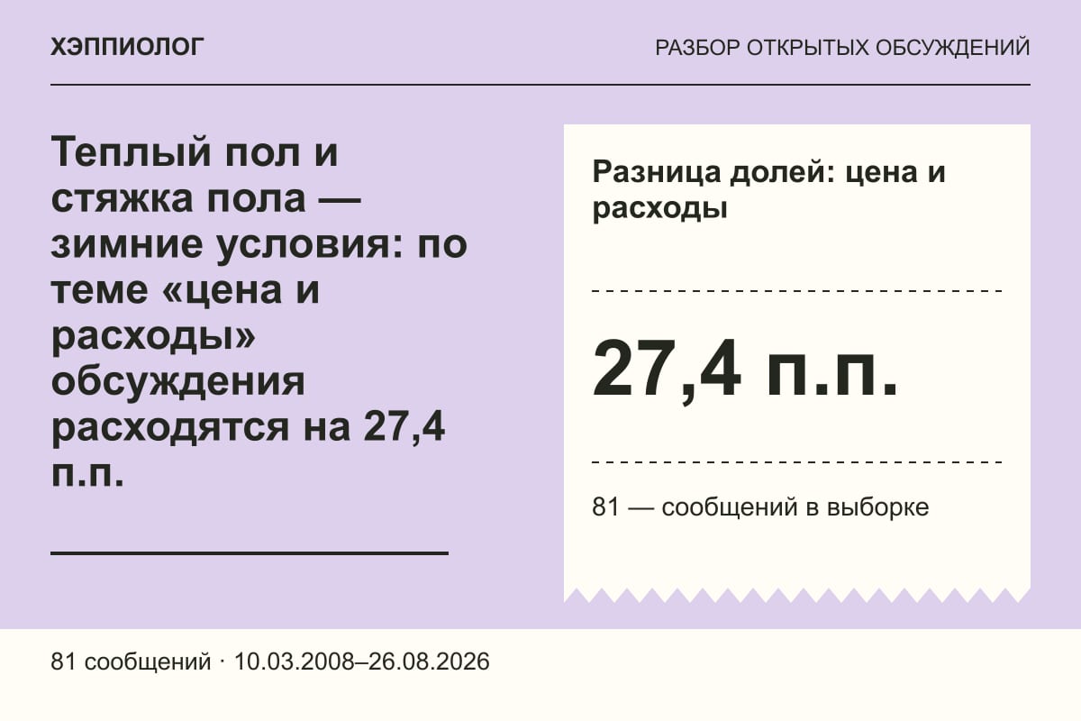 Теплый пол и стяжка пола — зимние условия: по теме «цена и расходы» обсуждения расходятся на 27,4 п.п.