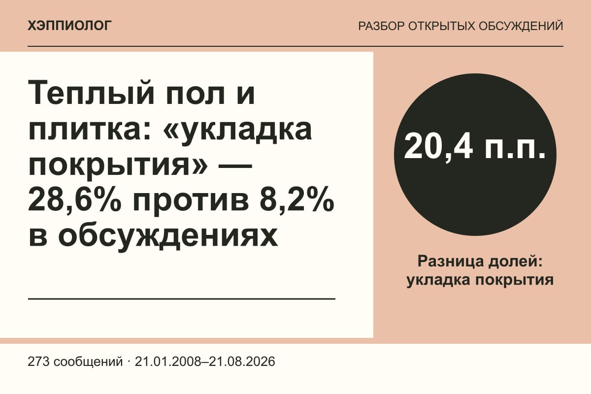 Теплый пол и плитка: «укладка покрытия» — 28,6% против 8,2% в обсуждениях