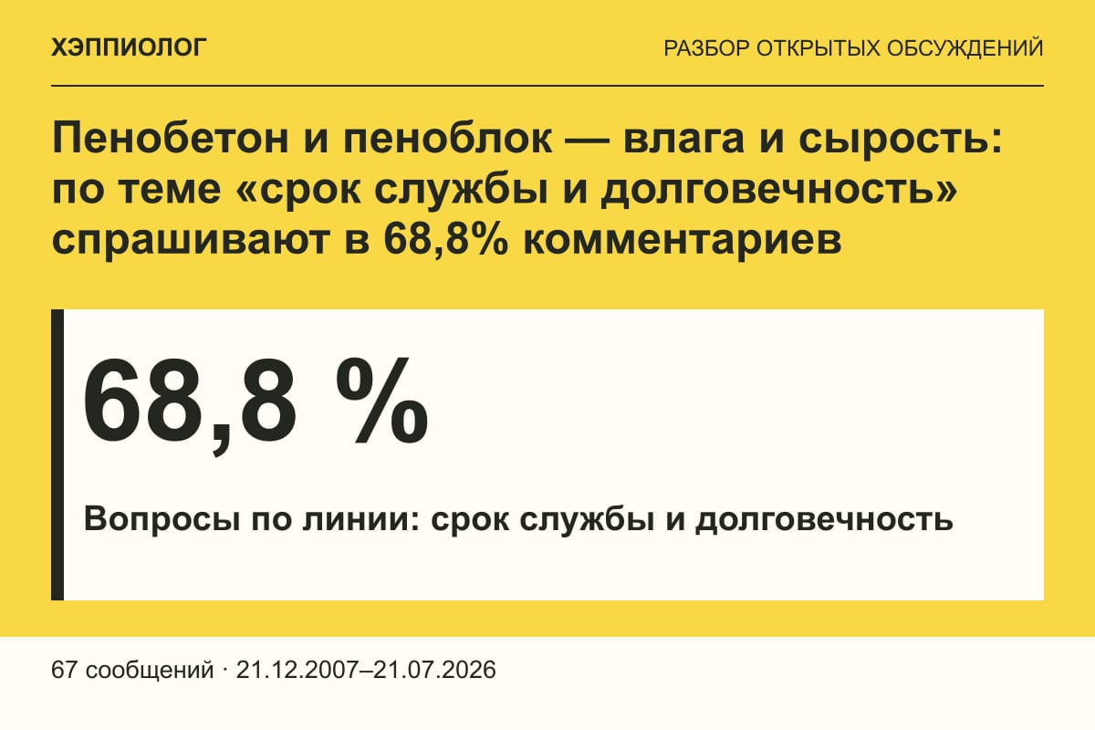 Пенобетон и пеноблок — влага и сырость: по теме «срок службы и долговечность» спрашивают в 68,8% комментариев