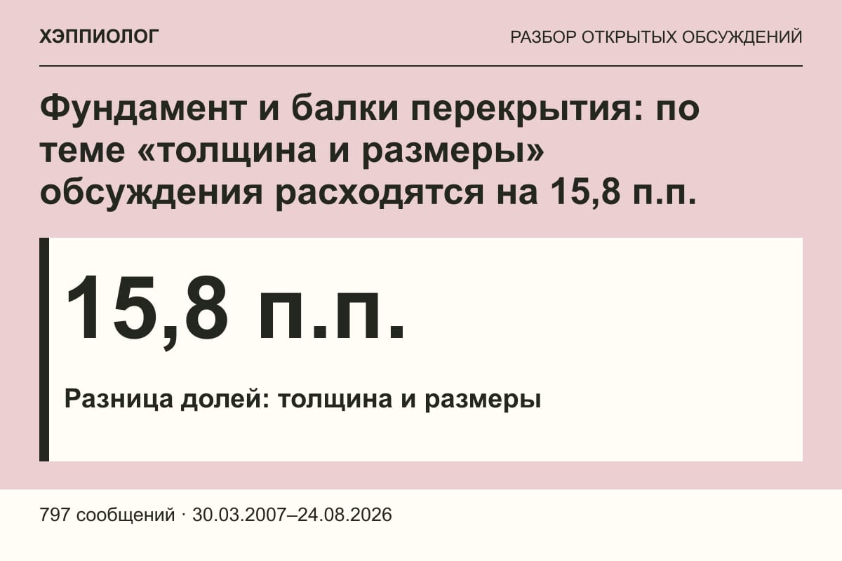 Фундамент и балки перекрытия: по теме «толщина и размеры» обсуждения расходятся на 15,8 п.п.