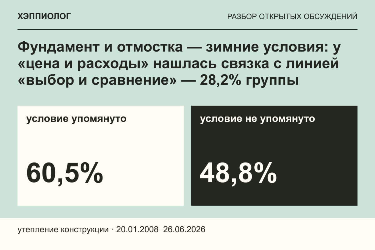 Фундамент и отмостка — зимние условия: у «цена и расходы» нашлась связка с линией «выбор и сравнение» — 28,2% группы