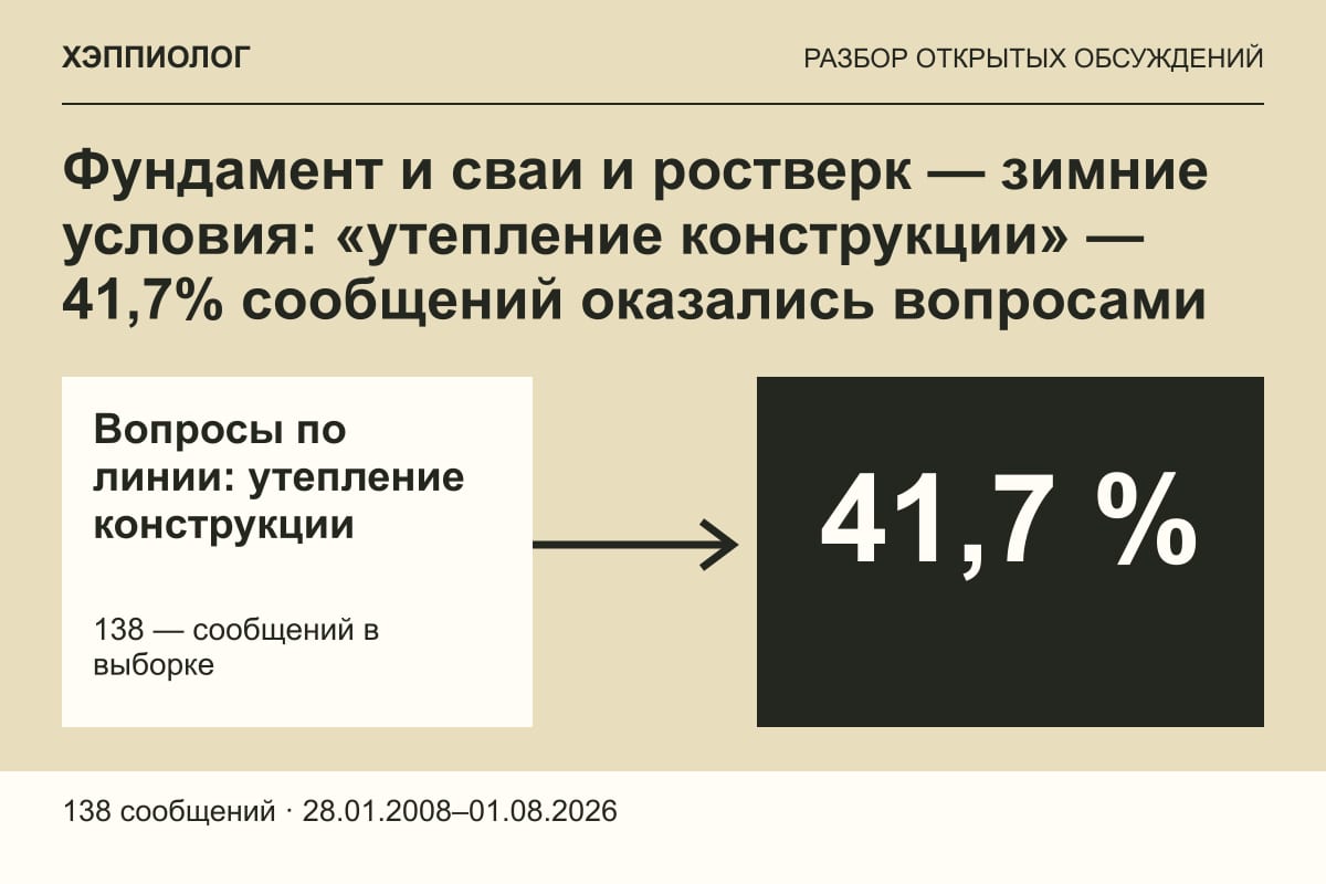 Фундамент и сваи и ростверк — зимние условия: «утепление конструкции» — 41,7% сообщений оказались вопросами