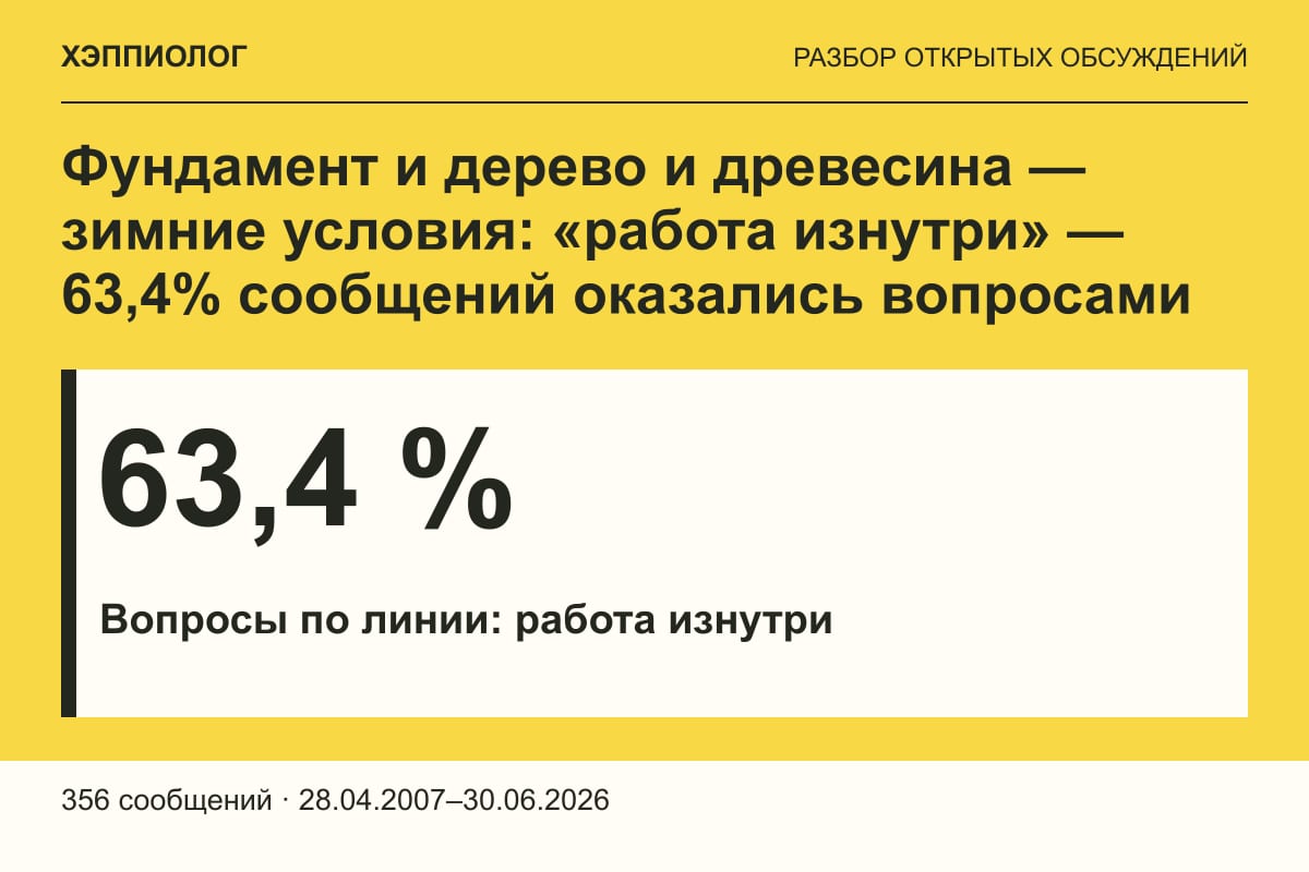 Фундамент и дерево и древесина — зимние условия: «работа изнутри» — 63,4% сообщений оказались вопросами