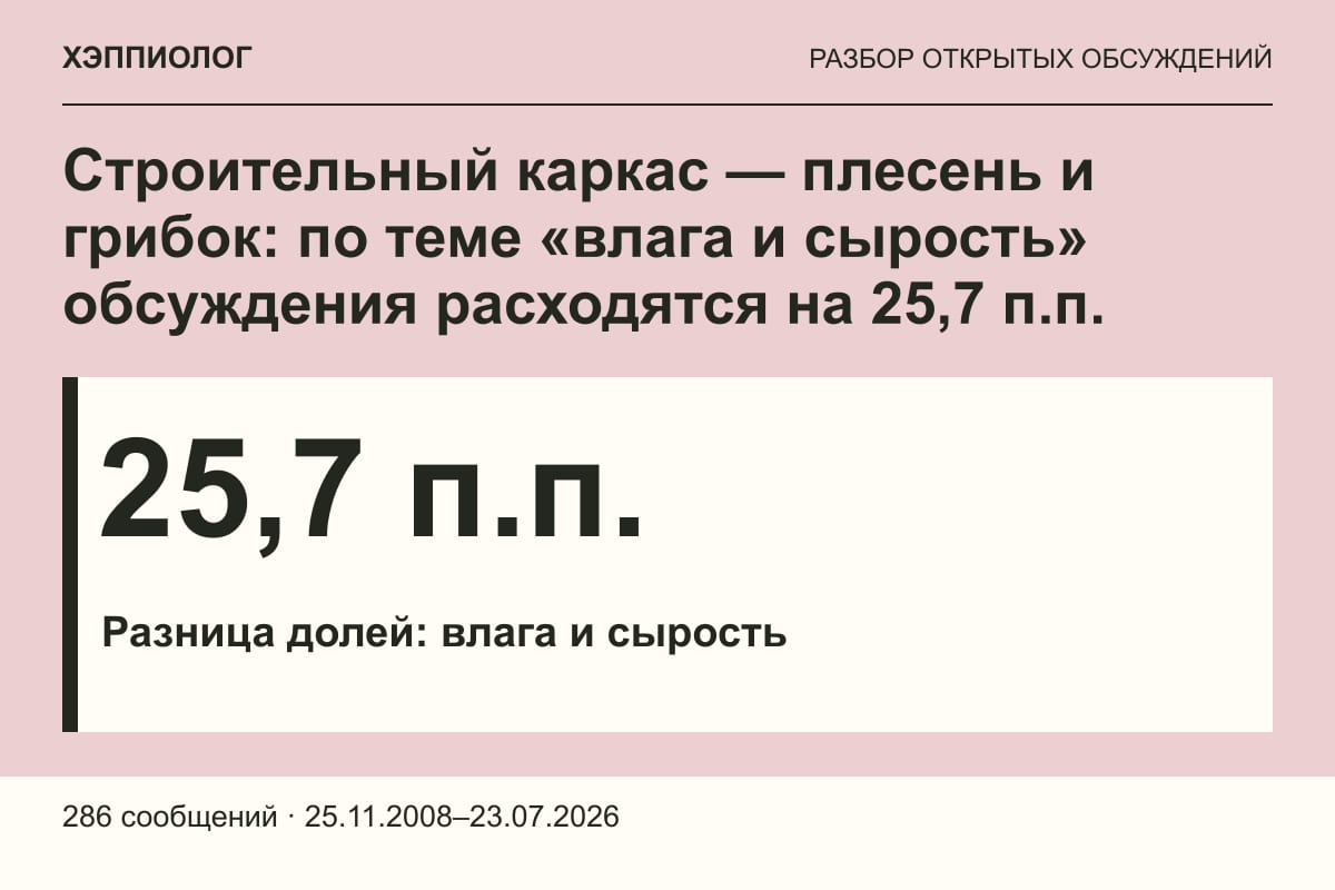 Строительный каркас — плесень и грибок: по теме «влага и сырость» обсуждения расходятся на 25,7 п.п.