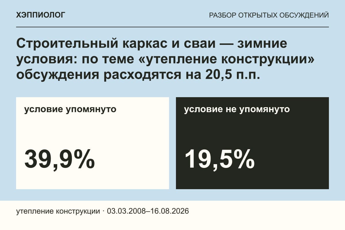 Строительный каркас и сваи — зимние условия: по теме «утепление конструкции» обсуждения расходятся на 20,5 п.п.