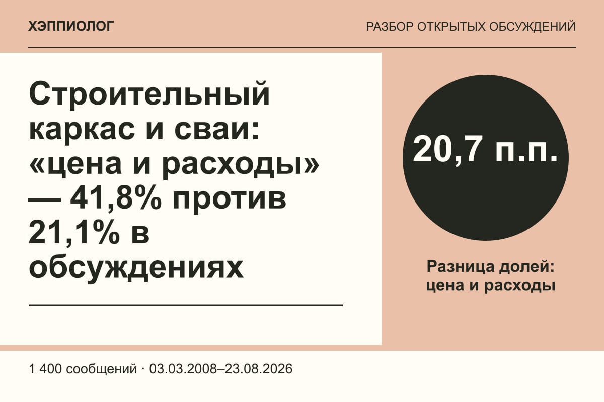 Строительный каркас и сваи: «цена и расходы» — 41,8% против 21,1% в обсуждениях