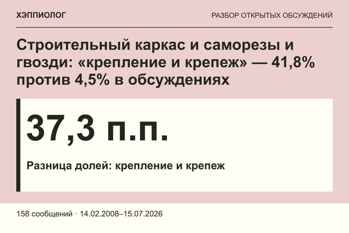 Строительный каркас и саморезы и гвозди: «крепление и крепеж» — 41,8% против 4,5% в обсуждениях