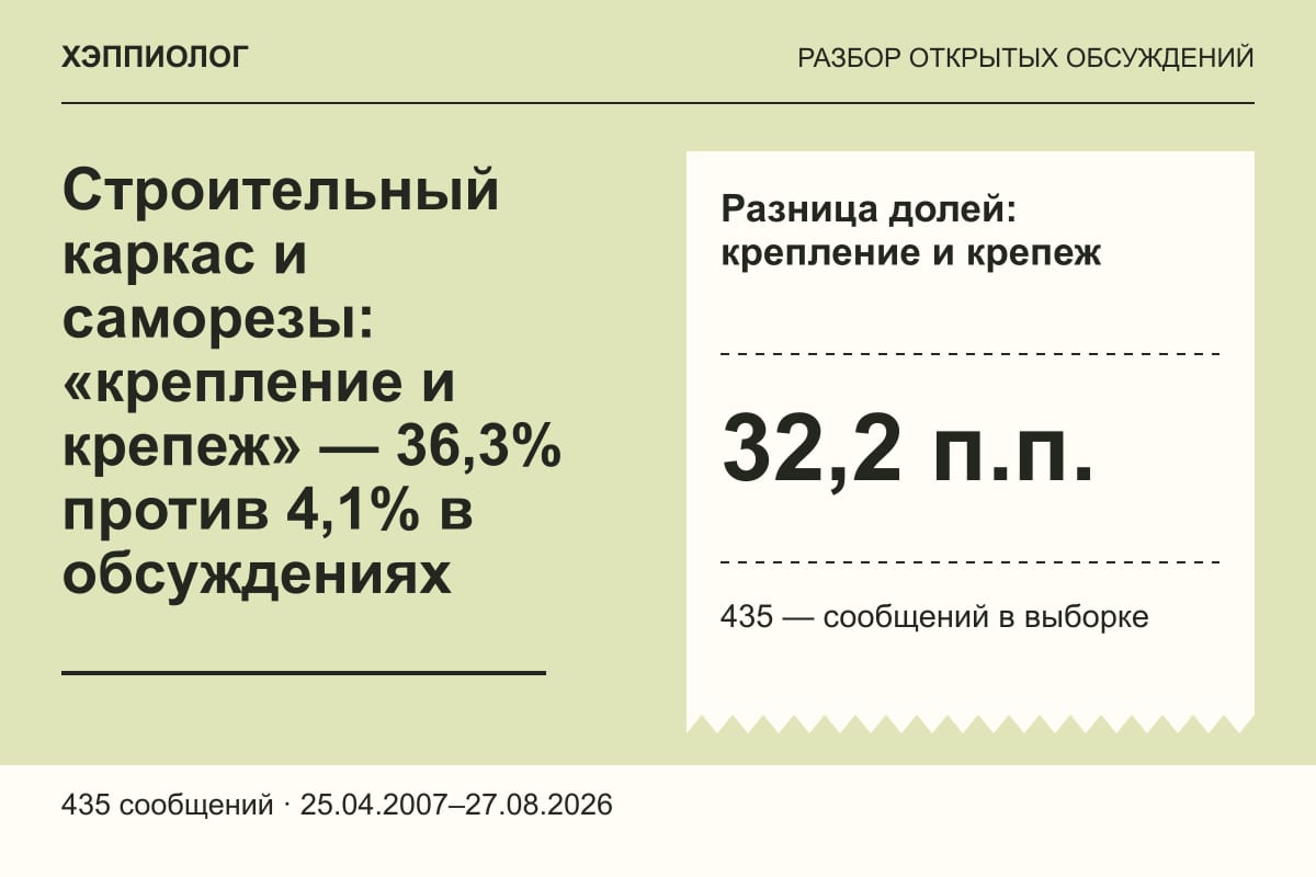 Строительный каркас и саморезы: «крепление и крепеж» — 36,3% против 4,1% в обсуждениях