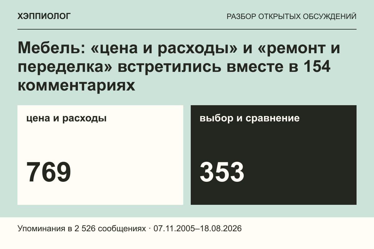 Мебель: «цена и расходы» и «ремонт и переделка» встретились вместе в 154 комментариях