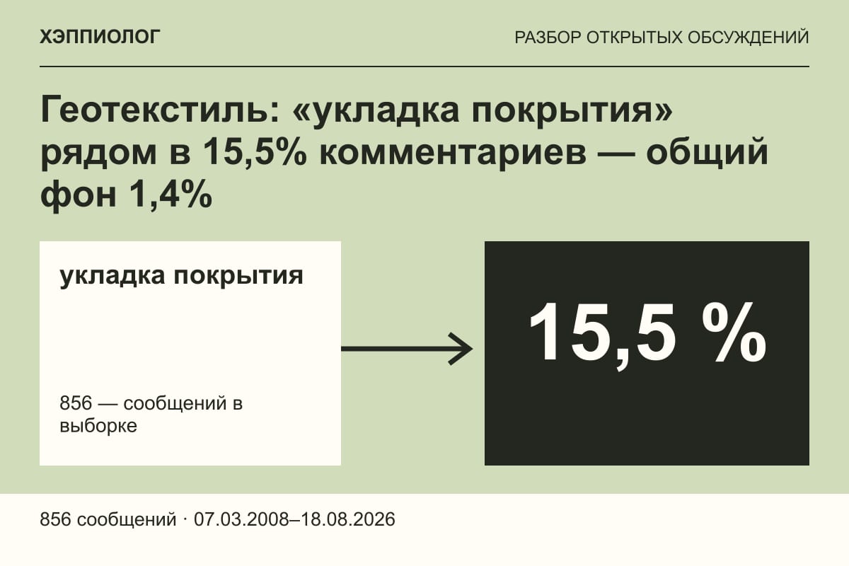 Геотекстиль: «укладка покрытия» рядом в 15,5% комментариев — общий фон 1,4%