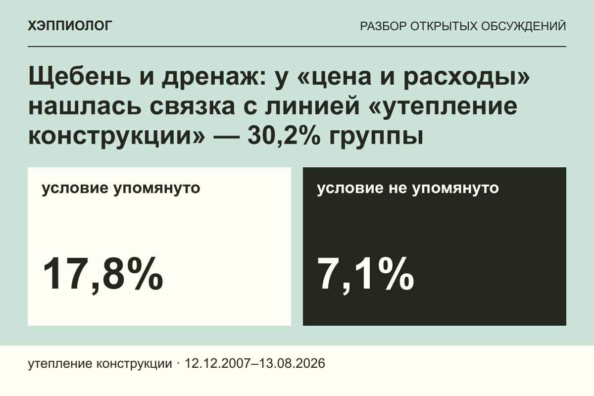 Щебень и дренаж: у «цена и расходы» нашлась связка с линией «утепление конструкции» — 30,2% группы