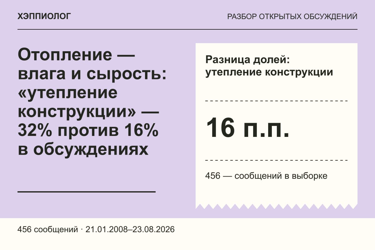 Отопление — влага и сырость: «утепление конструкции» — 32% против 16% в обсуждениях