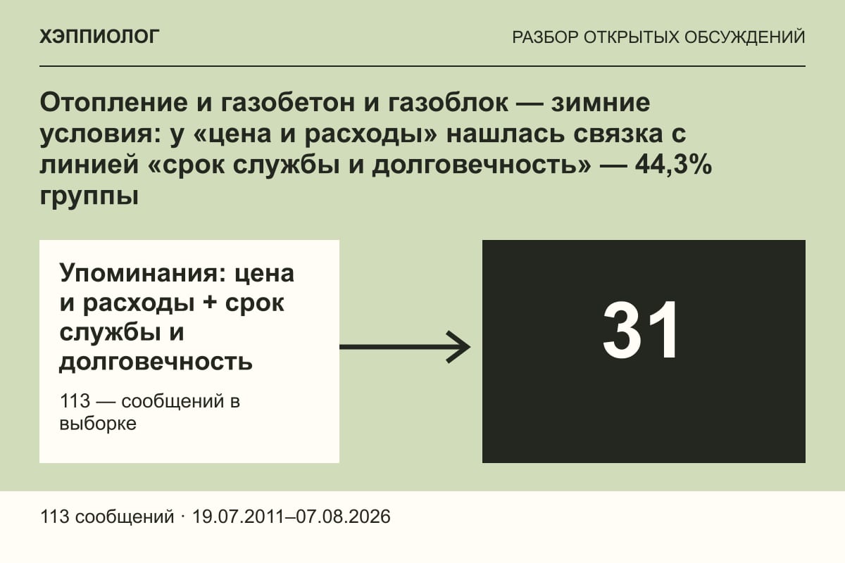 Отопление и газобетон и газоблок — зимние условия: у «цена и расходы» нашлась связка с линией «срок службы и долговечность» — 44,3% группы