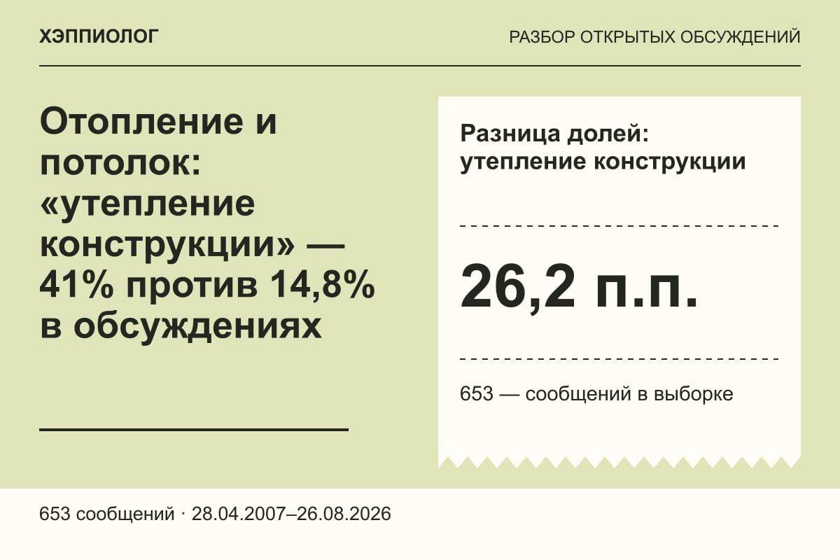 Отопление и потолок: «утепление конструкции» — 41% против 14,8% в обсуждениях