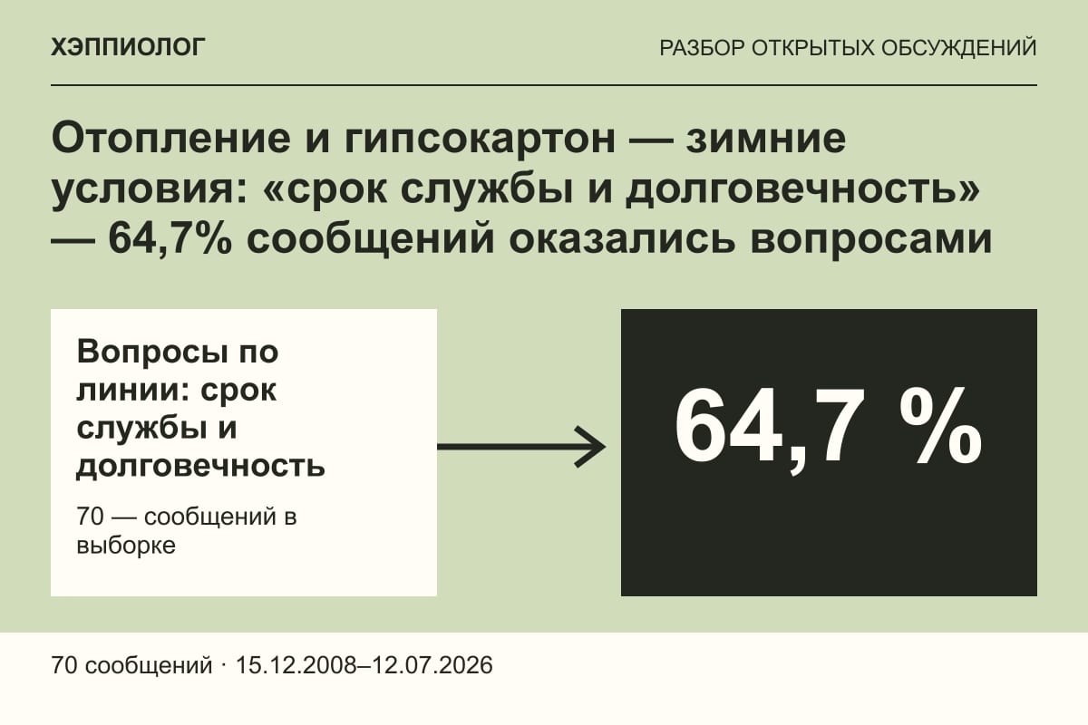 Отопление и гипсокартон — зимние условия: «срок службы и долговечность» — 64,7% сообщений оказались вопросами