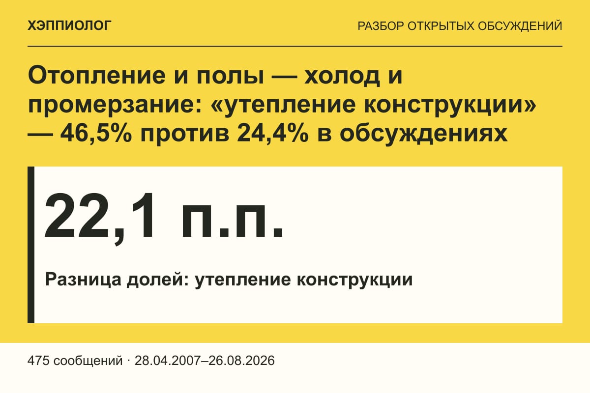 Отопление и полы — холод и промерзание: «утепление конструкции» — 46,5% против 24,4% в обсуждениях