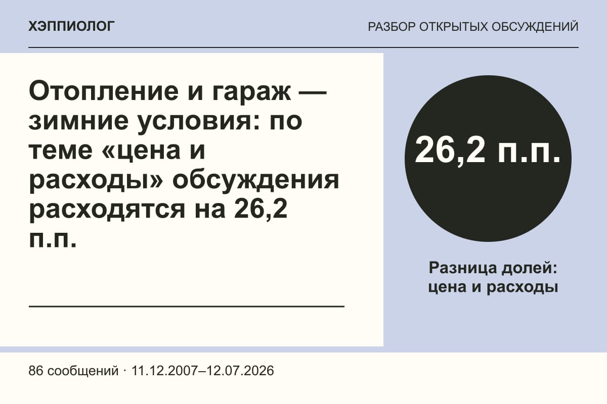 Отопление и гараж — зимние условия: по теме «цена и расходы» обсуждения расходятся на 26,2 п.п.