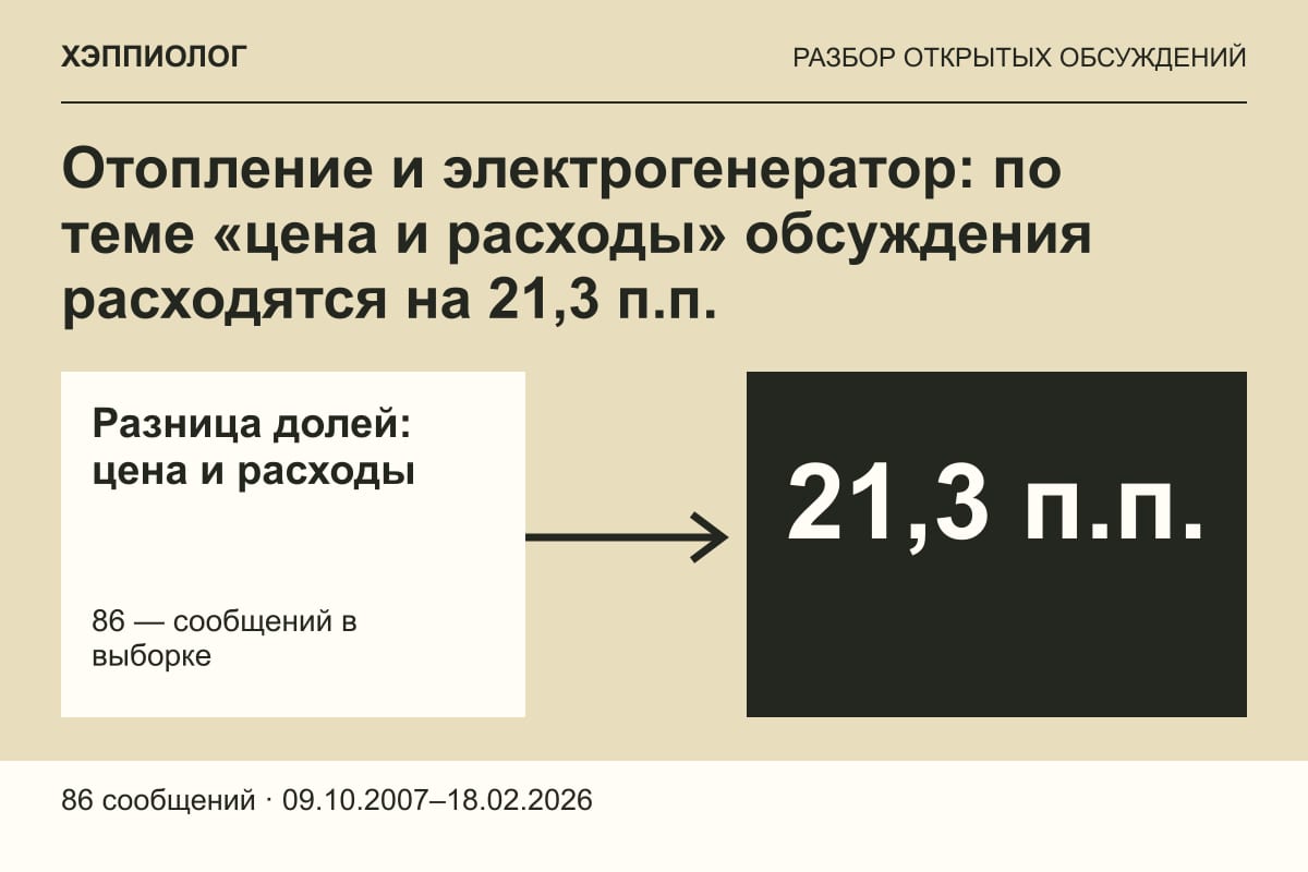 Отопление и электрогенератор: по теме «цена и расходы» обсуждения расходятся на 21,3 п.п.