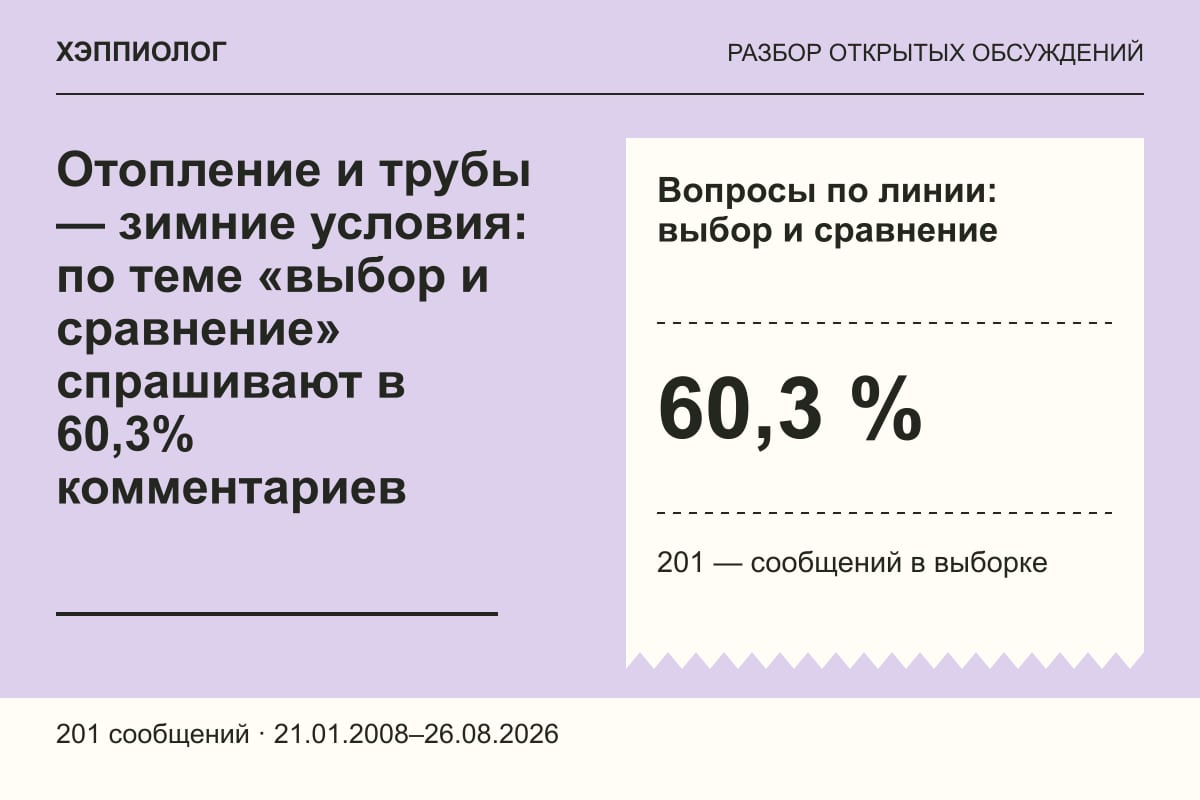 Отопление и трубы — зимние условия: по теме «выбор и сравнение» спрашивают в 60,3% комментариев