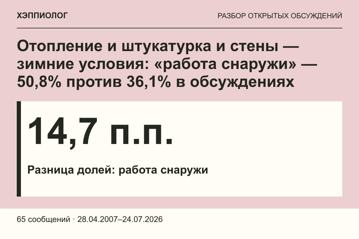 Отопление и штукатурка и стены — зимние условия: «работа снаружи» — 50,8% против 36,1% в обсуждениях