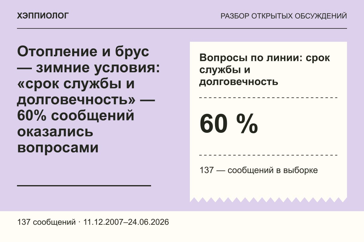 Отопление и брус — зимние условия: «срок службы и долговечность» — 60% сообщений оказались вопросами