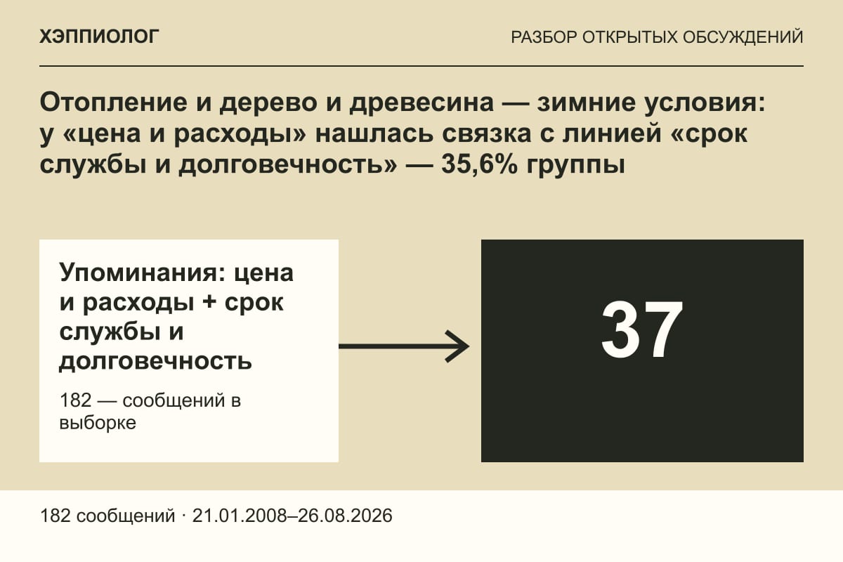 Отопление и дерево и древесина — зимние условия: у «цена и расходы» нашлась связка с линией «срок службы и долговечность» — 35,6% группы
